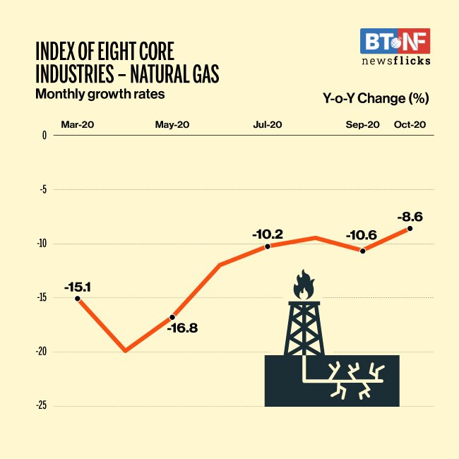 Eight core industries' output contracts 2.5% in October 2020