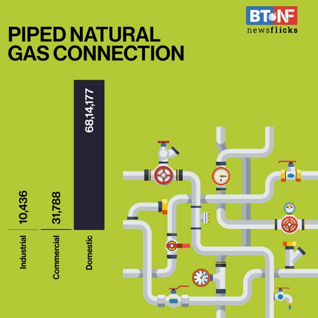 Domestic natural gas production declines 12.2% in FY21