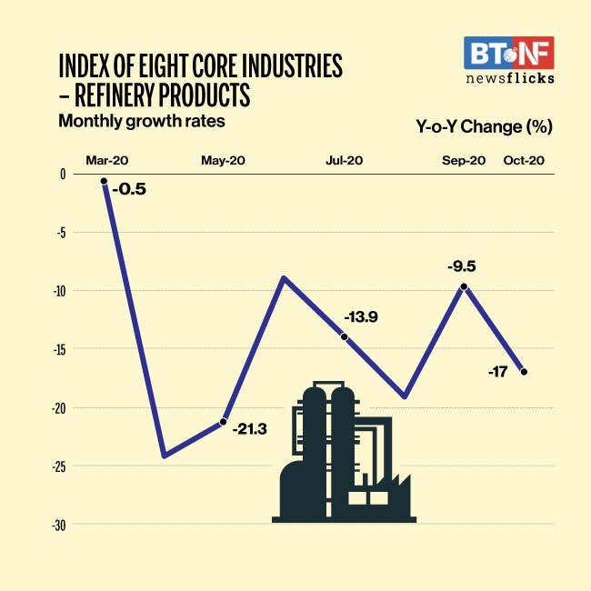 Eight core industries' output contracts 2.5% in October 2020