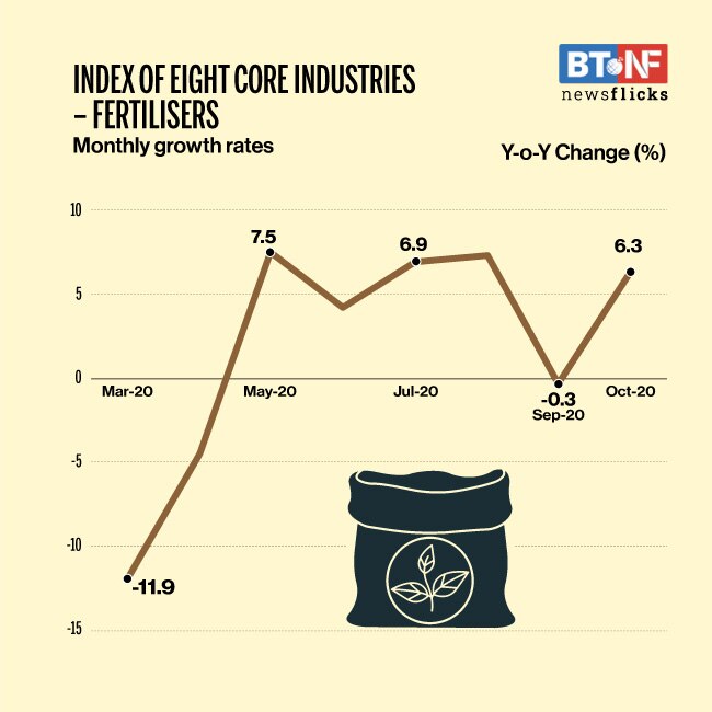 Eight core industries' output contracts 2.5% in October 2020