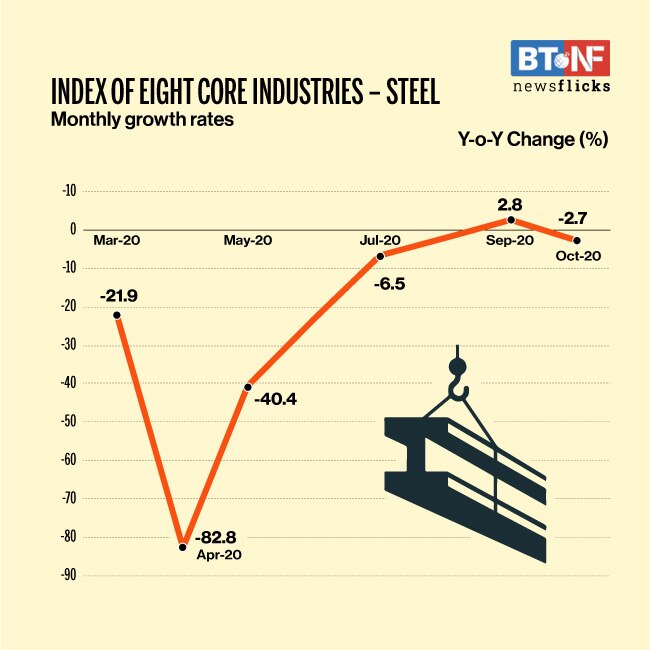 Eight core industries' output contracts 2.5% in October 2020