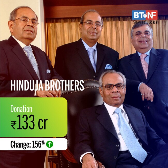 Azim Premji tops list of generous Indians with Rs 7,904 crore charity