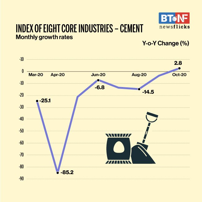 Eight core industries' output contracts 2.5% in October 2020