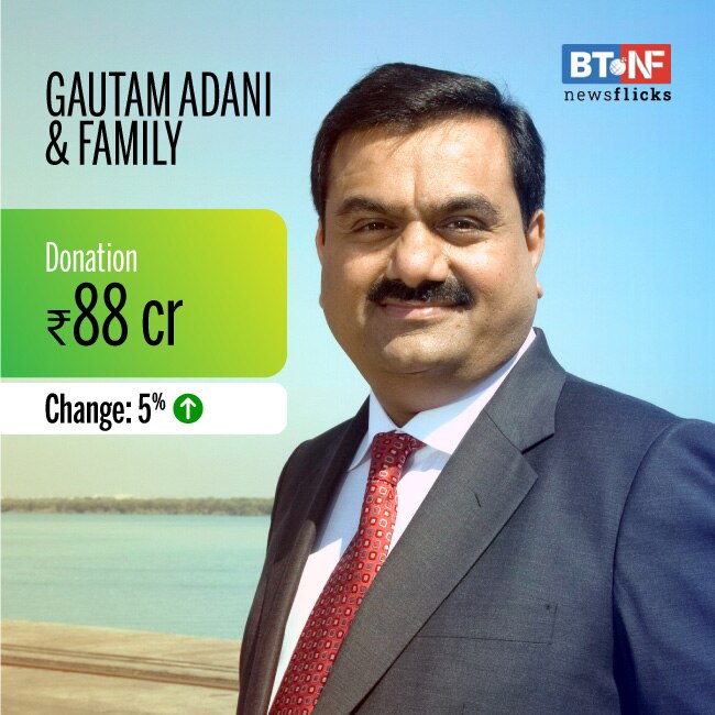 Azim Premji tops list of generous Indians with Rs 7,904 crore charity