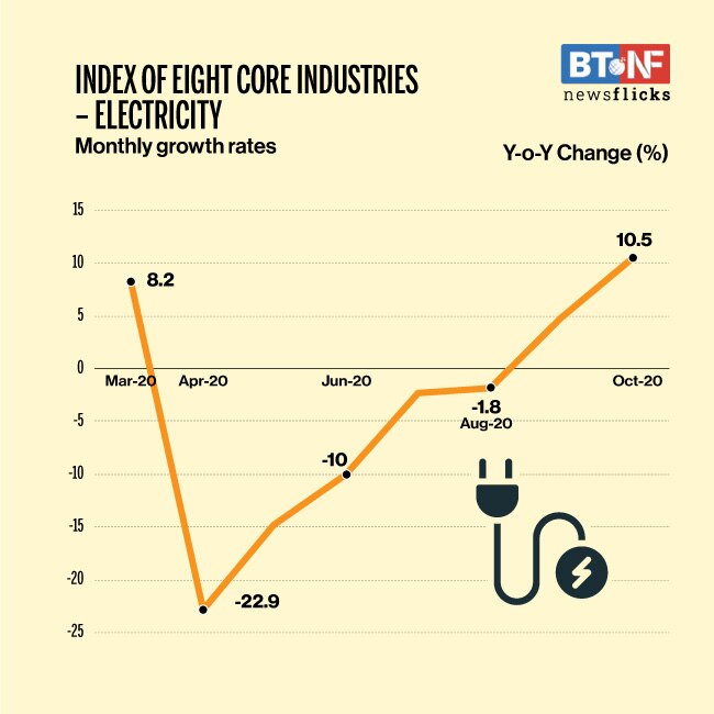 Eight core industries' output contracts 2.5% in October 2020