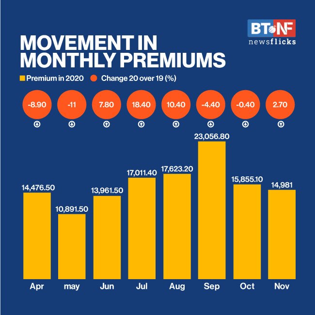 Non-life insurance rises 2.7% in November; health sees 17% spike