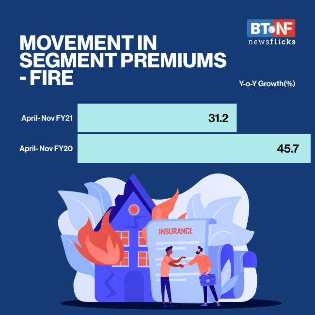 Non-life insurance rises 2.7% in November; health sees 17% spike