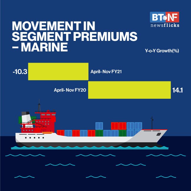 Non-life insurance rises 2.7% in November; health sees 17% spike