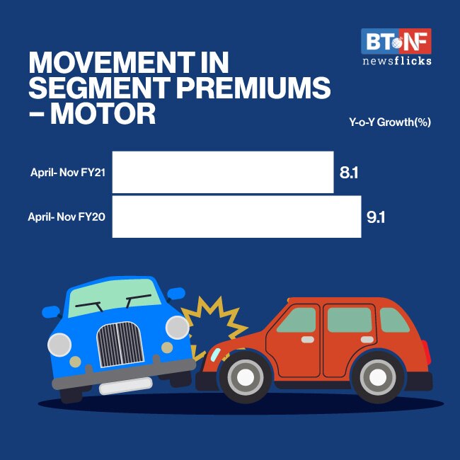 Non-life insurance rises 2.7% in November; health sees 17% spike