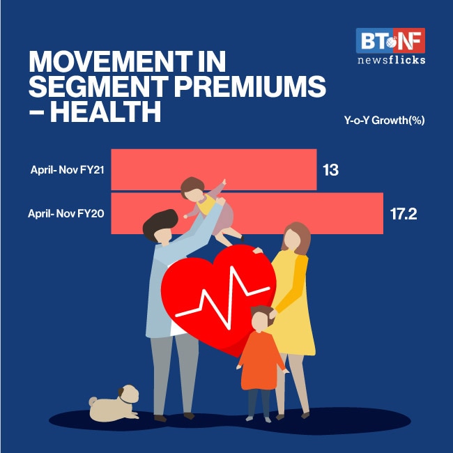 Non-life insurance rises 2.7% in November; health sees 17% spike