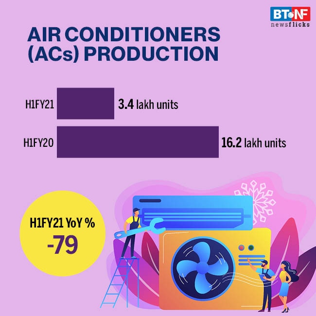 Consumer durables index sees 39.1% fall y-o-y in H1FY21