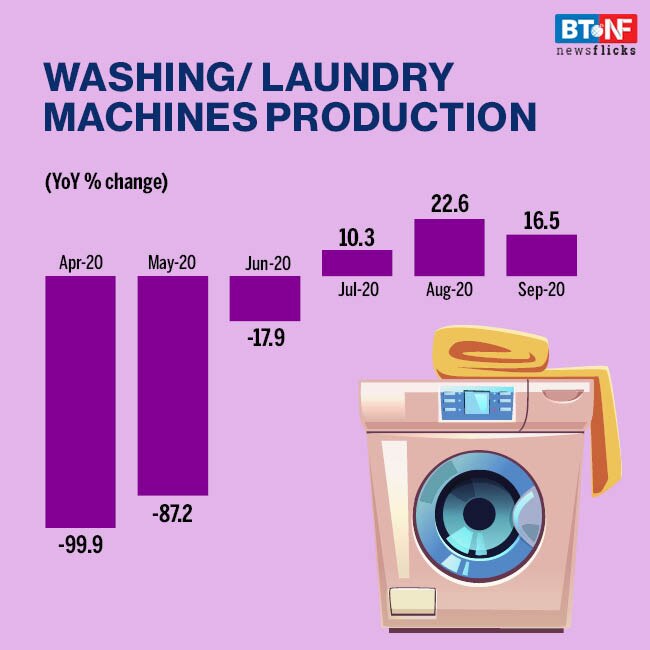 Consumer durables index sees 39.1% fall y-o-y in H1FY21