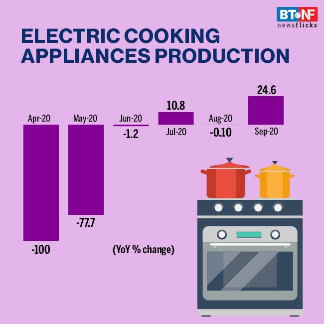 Consumer durables index sees 39.1% fall y-o-y in H1FY21