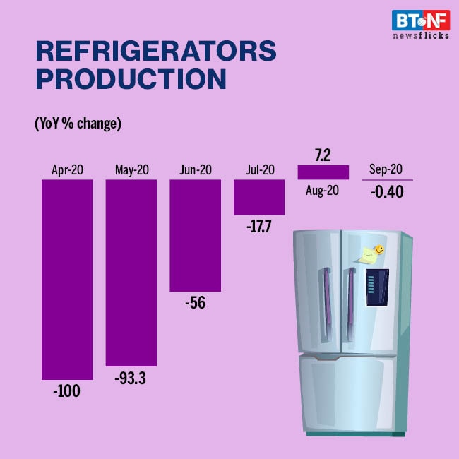 Consumer durables index sees 39.1% fall y-o-y in H1FY21