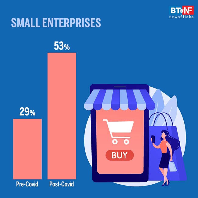 Pandemic stress boosts digital selling among smaller enterprises