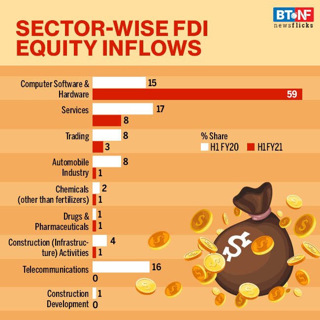 In Apr-Sept 2020, FDI inflows into India reach $722 billion 