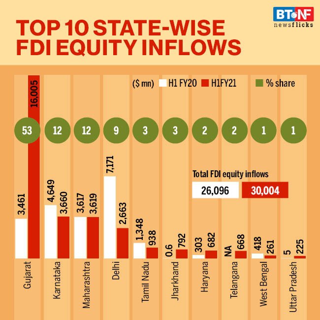 In Apr-Sept 2020, FDI inflows into India reach $722 billion 