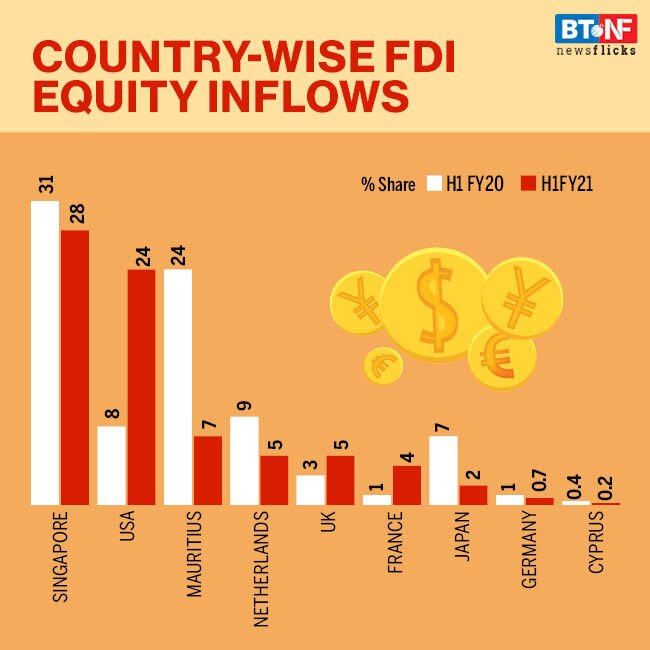 In Apr-Sept 2020, FDI inflows into India reach $722 billion 
