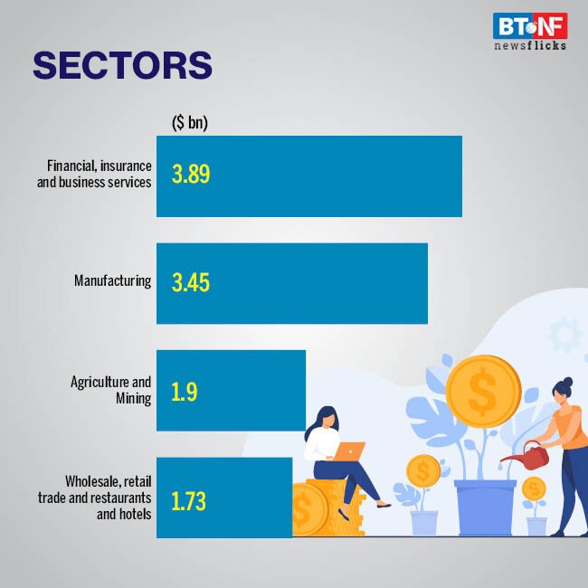 Indian companies invest $12 billion overseas in FY 21