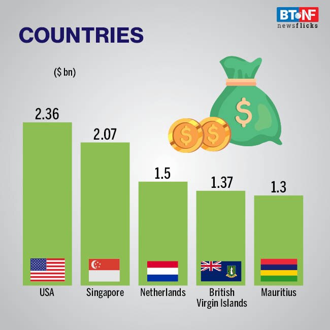 Indian companies invest 12 billion overseas in FY 21 BT NewsFlicks