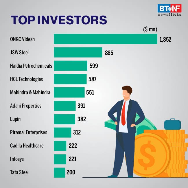 Indian companies invest $12 billion overseas in FY 21