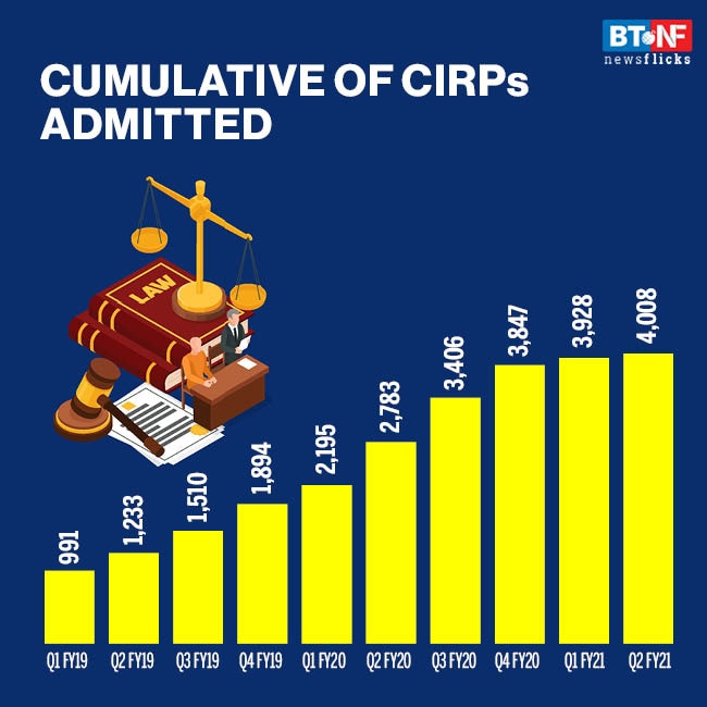 Insolvency cases drop 85% in H1FY21
