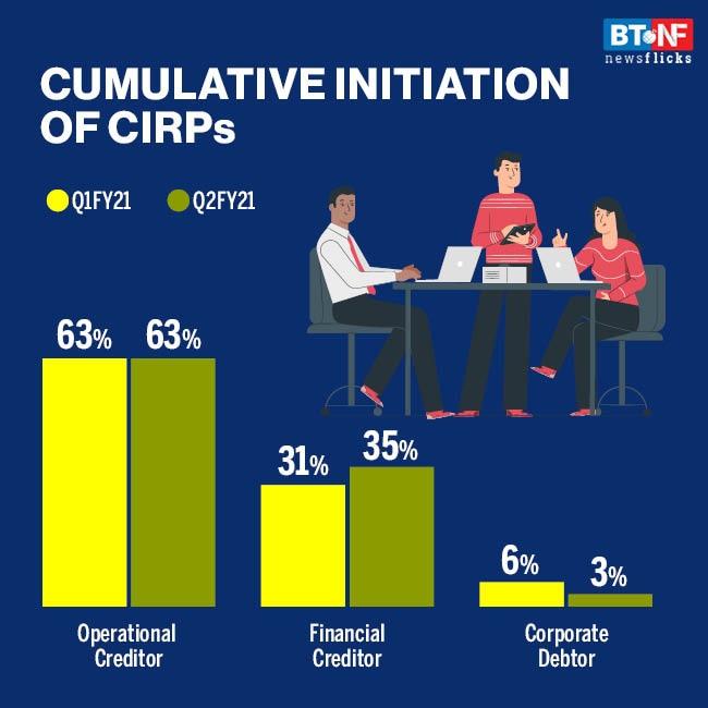 Insolvency cases drop 85% in H1FY21