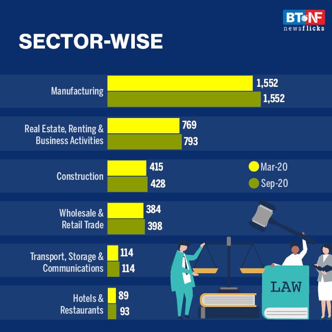 Insolvency cases drop 85% in H1FY21