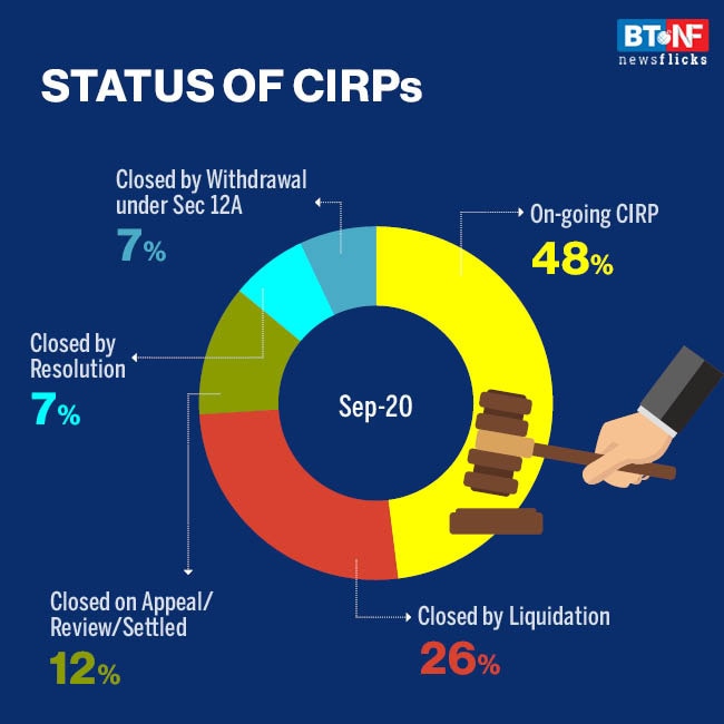 Insolvency cases drop 85% in H1FY21