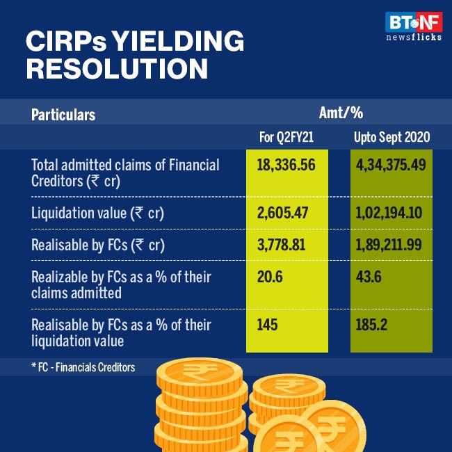 Insolvency cases drop 85% in H1FY21