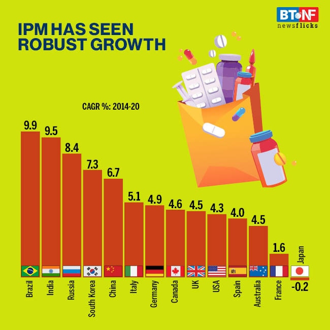 Indian pharma grows at 9.5% CAGR in last five years