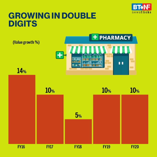Indian pharma grows at 9.5% CAGR in last five years