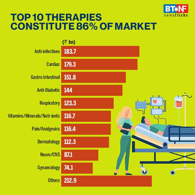 Indian pharma grows at 9.5% CAGR in last five years