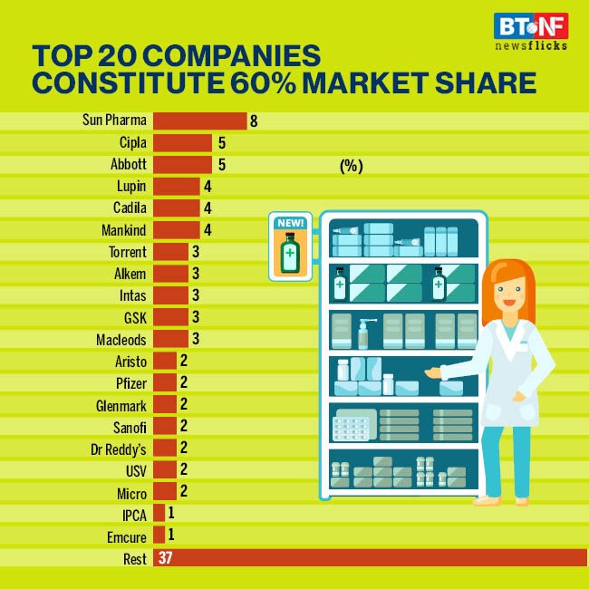 Indian pharma grows at 9.5% CAGR in last five years