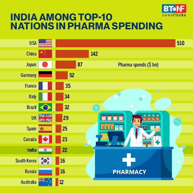 Indian pharma grows at 9.5% CAGR in last five years