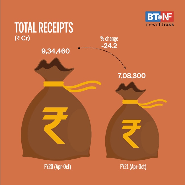 COVID-19 impacts central govt's revenue in FY21 