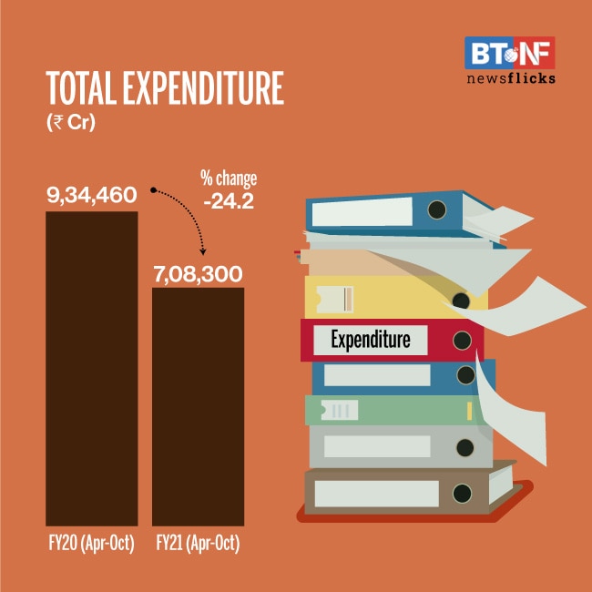 COVID-19 impacts central govt's revenue in FY21 