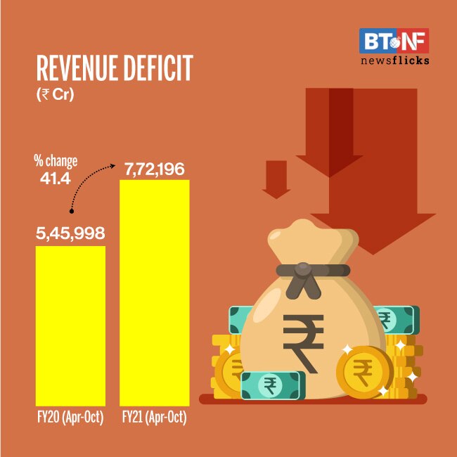 COVID-19 impacts central govt's revenue in FY21 