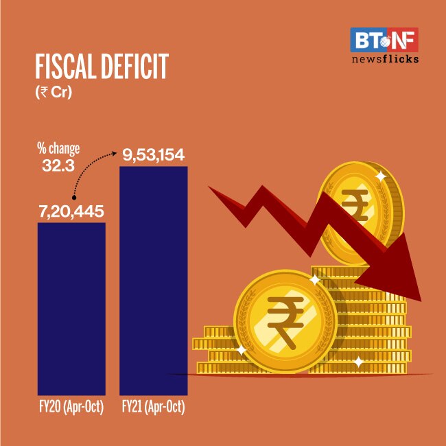 COVID-19 impacts central govt's revenue in FY21 