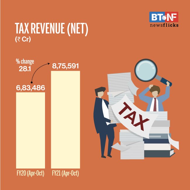 COVID-19 impacts central govt's revenue in FY21 