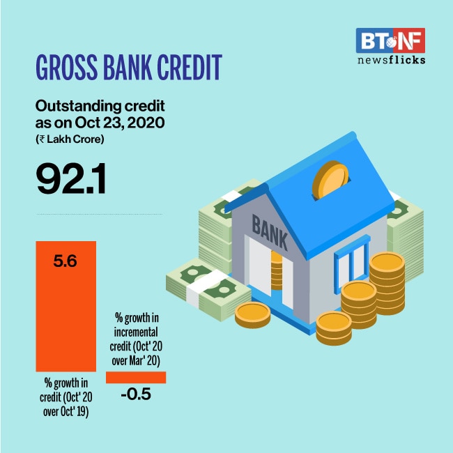 Bank credit growth in October decelerates to 5.6%