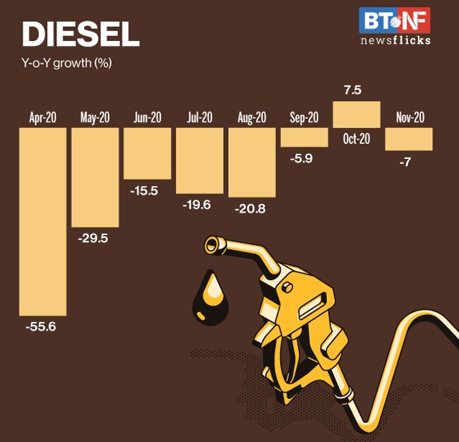 Oil demand declines 3.5% in November