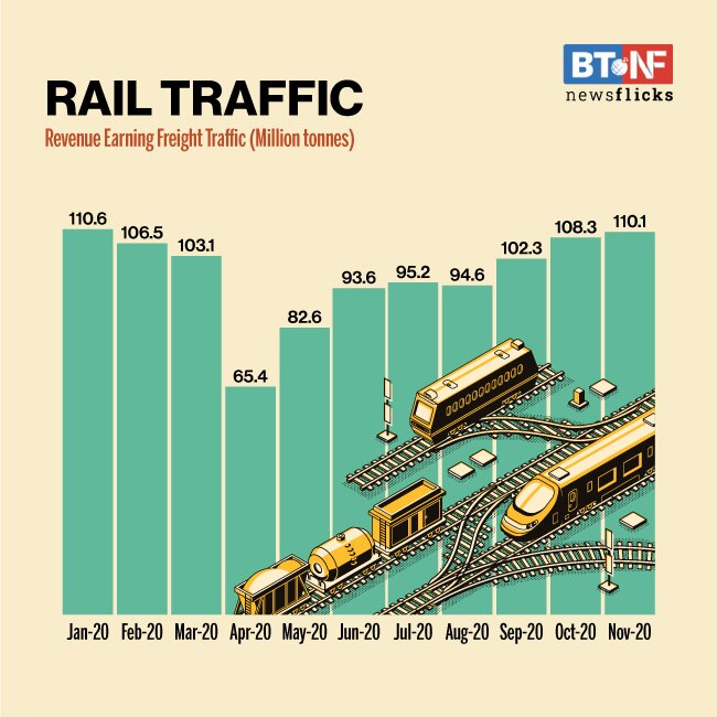 Railways' freight traffic returns to pre-COVID level; 110 mn tonnes transported   