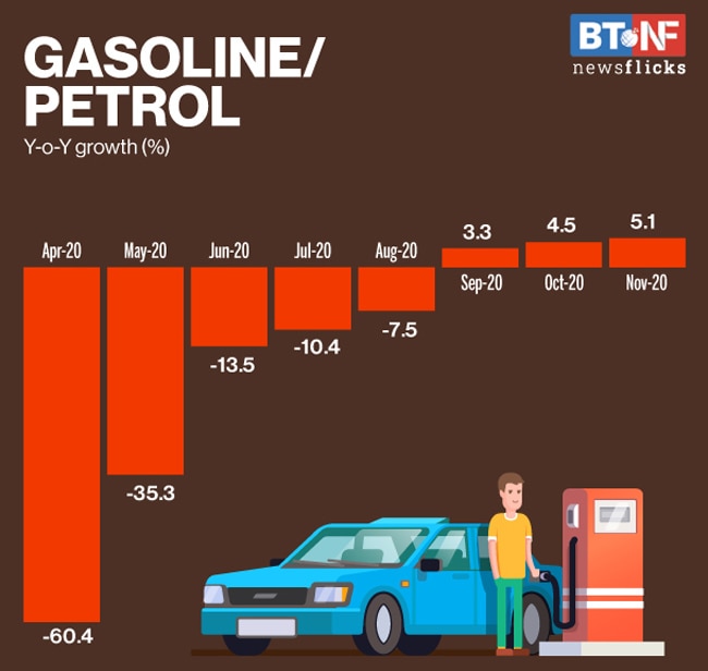 Oil demand declines 3.5% in November