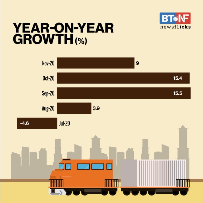 Railways' freight traffic returns to pre-COVID level; 110 mn tonnes transported   