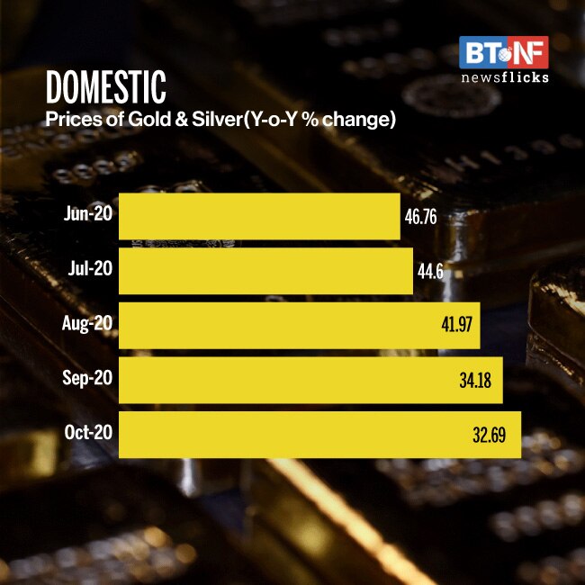 Gold trend in 2020: Prices spike, demand slumps 