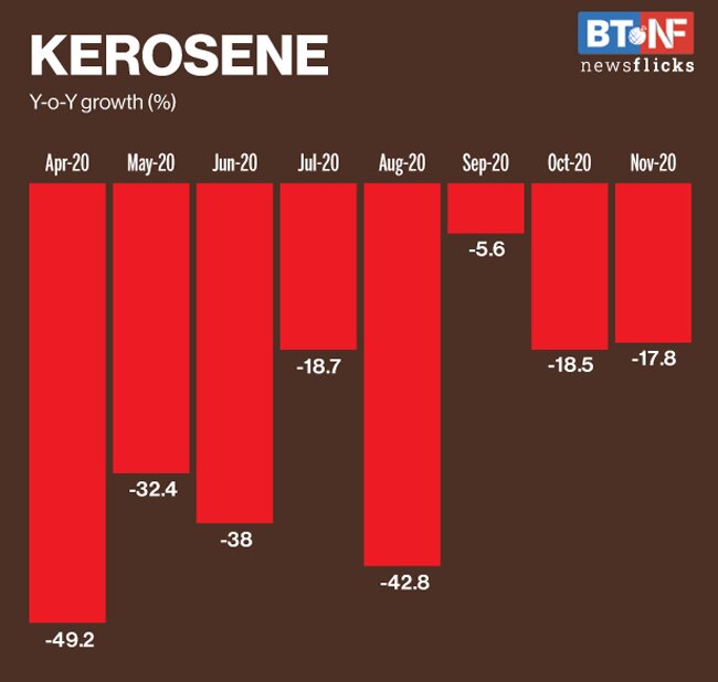 Oil demand declines 3.5% in November