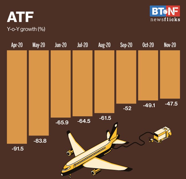Oil demand declines 3.5% in November