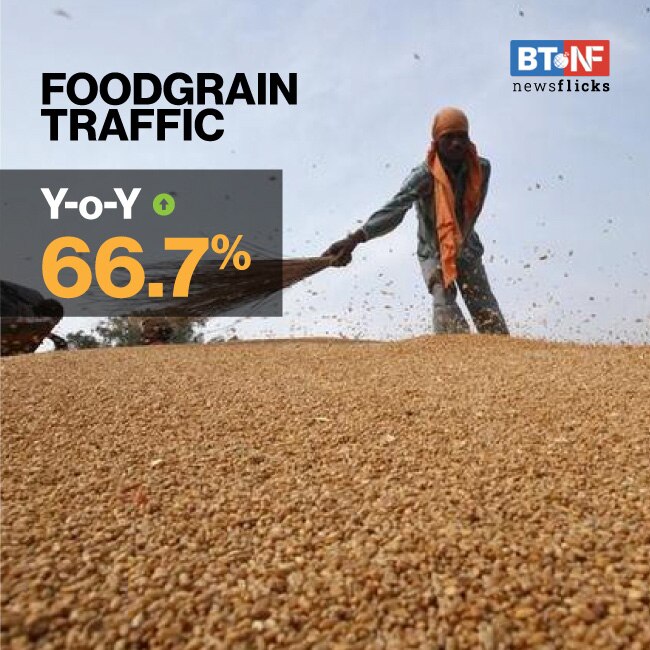 Railways' freight traffic returns to pre-COVID level; 110 mn tonnes transported   