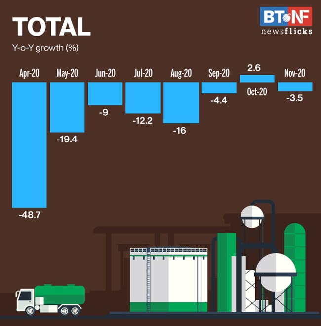 Oil demand declines 3.5% in November